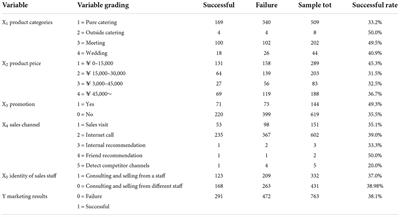 Is traditional marketing mix still suitable for hotel banquets? An empirical study of banquet marketing in five-star hotels